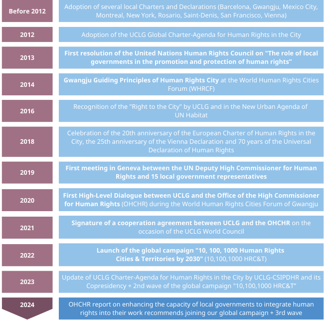 Milestones events for the recognition of Human Rights Cities